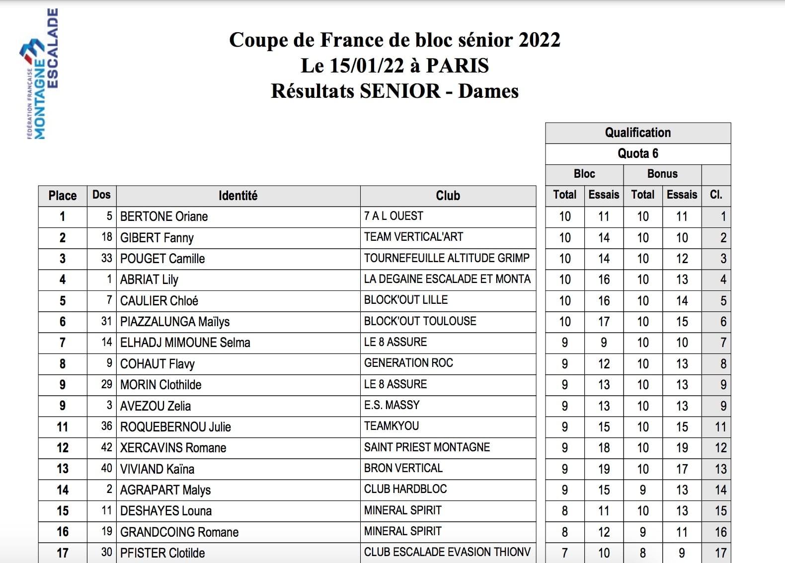 résultats qualifications femmes coupe de france de bloc de paris 2022, oriane bertone et fanny gibert finissent respectueusement première et deuxième des qualifs