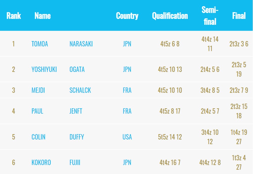 Résultats finale homme coupe du monde meiringen 2022